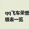 qq飞车荣誉等级表 2016最新qq飞车荣誉等级表一览