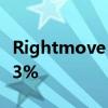 Rightmove 表示英国房地产要价同比上涨 9.3%
