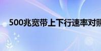 500兆宽带上下行速率对照表 500兆宽带