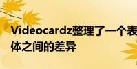 Videocardz整理了一个表格以更好地表示变体之间的差异